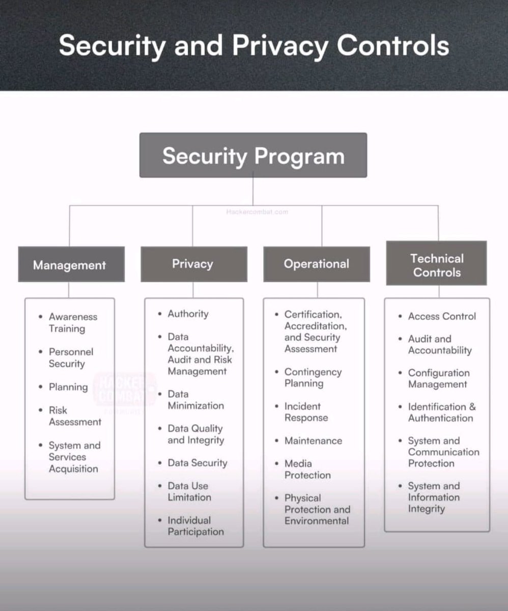 Security and Privacy Controls

#infosec #cybersecurity #cybersecuritytips #pentesting #redteam #informationsecurity #CyberSec #networking #networksecurity #infosecurity #cyberattacks #security #linux #cybersecurityawareness #bugbounty #bugbountytips