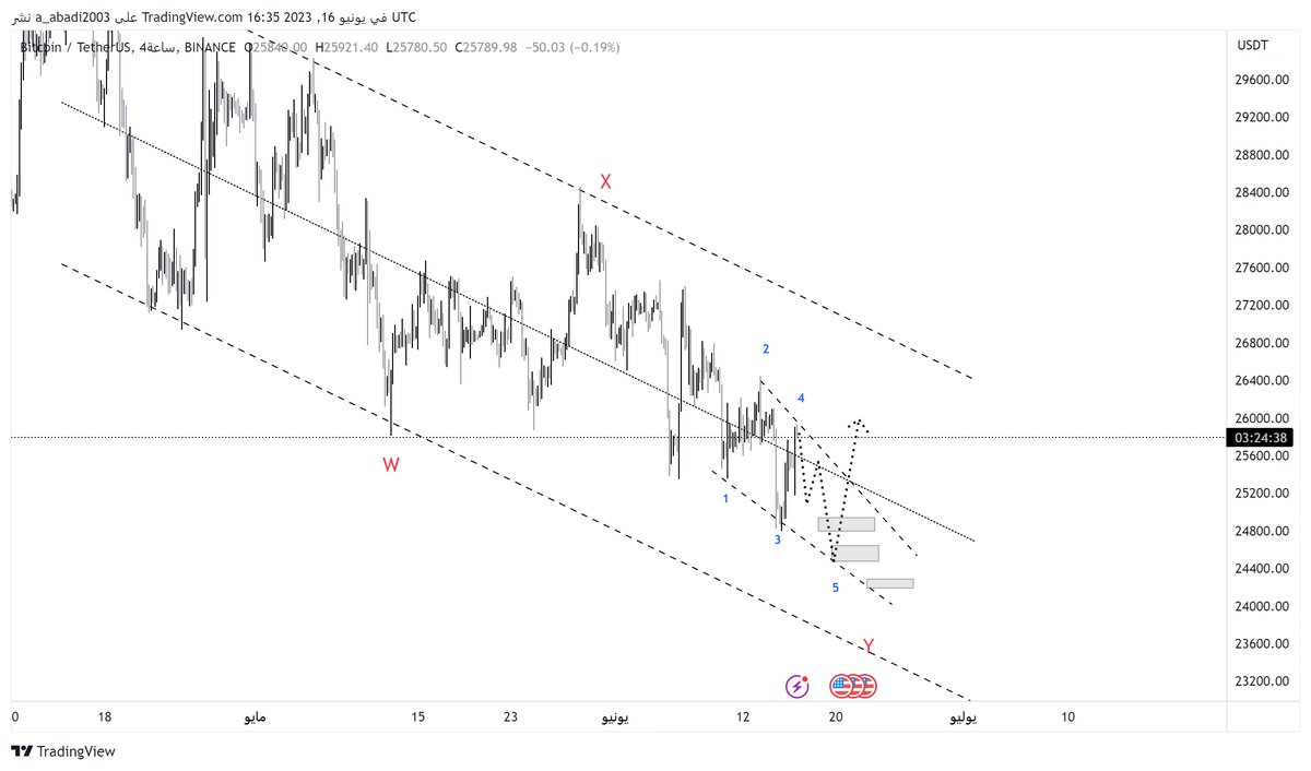 snwman99's tweet photo. #BTCUSDT 
#BTCUSD 
#BTC 
بعدها هل يكون الطريق سالك الى 65 الف🙄

(فضفضة وليست توصية ) https://t.co/CspYw7Vr4e