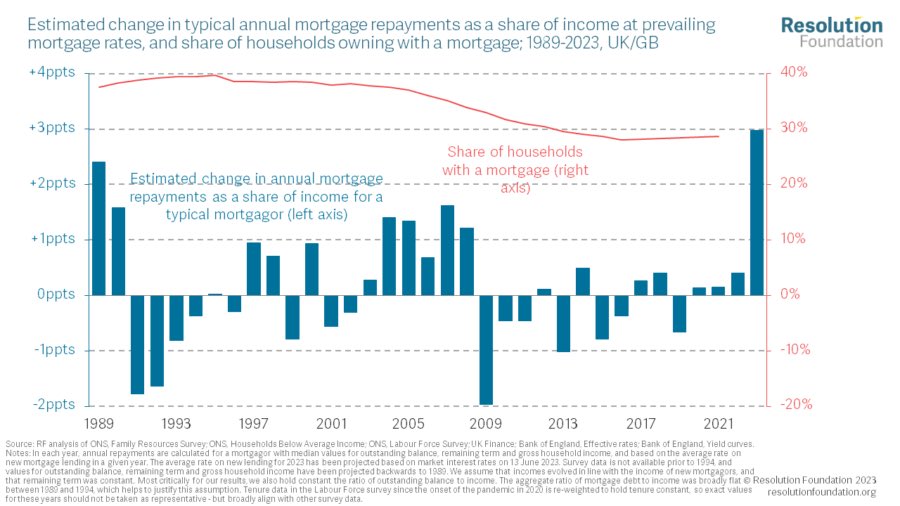 The pain from the coming mortgage crunch is bigger than that of the late 80s - but the pain is more concentrated onto 30% of families (because older people are more likely to own outright and younger people less likely to own at all) resolutionfoundation.org/comment/crapgp…