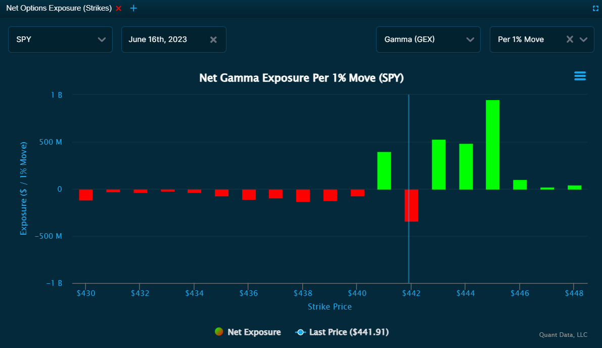 Another day, another net positive exposure on $SPY. On the 0DTE expiry, the $445 strike holds the largest exposure, close to 1B. SPY is sideways on the day, but positive exposure is building over the $440s. We'll see how this exposure changes throughout the course of the…