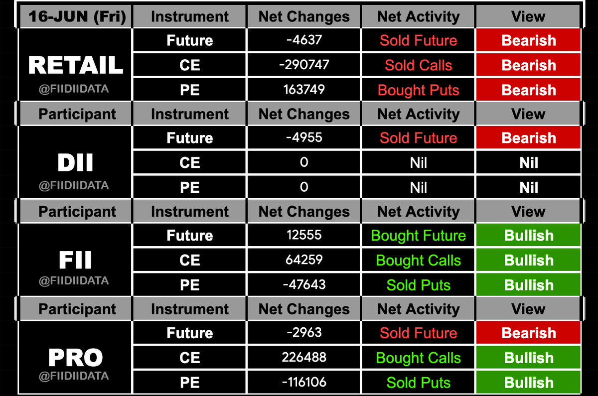 :: 16th June, Friday :: #fiis #fiidata
(Complete Activity today in FNO Futures & options)   
#sgxnifty #nifty #banknifty #sebi #niftybank #optiontrading #stockmarketindia #sensex #nifty50