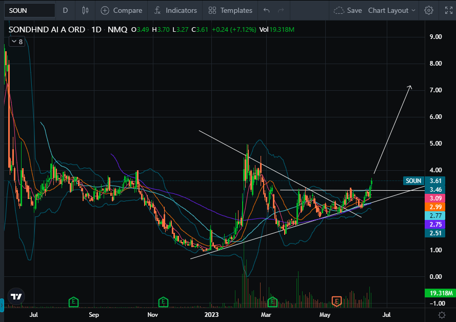Reza_Rivan1's tweet photo. $SOUN Looks like a big breakout about to happen!
- Unique, patented voice AI technology
- Expected to be EBITDA positive in Q4 
- Several new product offerings announced this quarter
- New non-dulutive financing sourced to fund growth
- Prime acquisition target https://t.co/NhFU8HFrWX