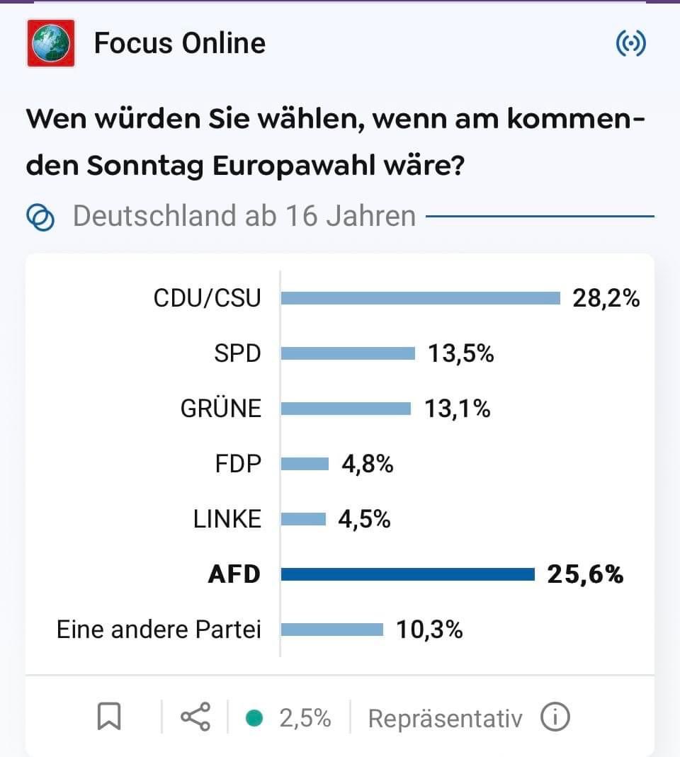 Interessante Umfrage zur Europawahl - #AfD zweitstärkste Kraft mit 25,6 % 🤩

#Stolzomat 
#stolzjahr 
#StolzStattPride 
#StolzStattScholz 

civey.com/umfragen/4917/…