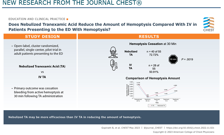 yoncabulutmd's tweet photo. Nebulized vs IV #TranexamicAcid (TA) for #Hemoptysis:
Nebulized TA may be more efficacious than IV TA in reducing the amount of hemoptysis and need for ED interventional procedures
#pedsICU #PedsED @ibrahimsarbay @sazulas2 @StopTheBleed @BloodNet_PALISI
https://t.co/P7hrvCTKem https://t.co/NFPgo5oXot