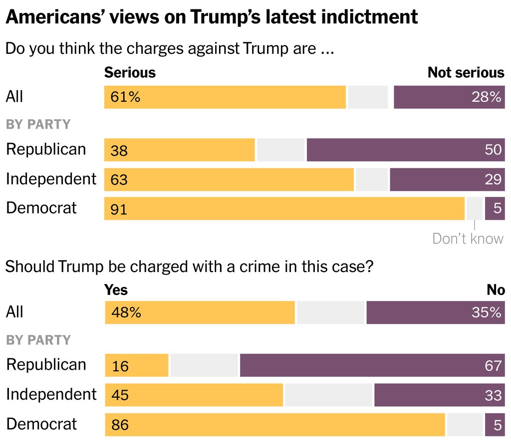 What do #American #voters think?  Are they all in denial like <a href="/SpeakerMcCarthy/">Kevin McCarthy</a> and his radical right #GOP buddies?   nytimes <a href="/Ipsos/">Ipsos</a>