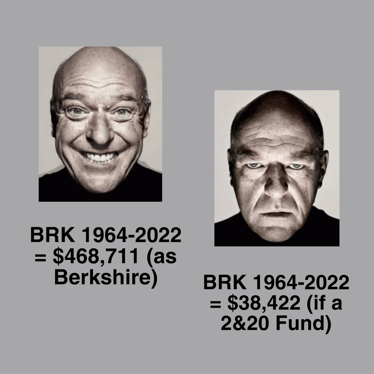 Buffett has discussed the impact of fees for over 50 years. Berkshire (BRK), which of course has essentially no fees, vs. an alternative structure assuming a 2% mgt fee and a 20% performance  fee (only above prior highs and an 8% hurdle rate).
#Berkshire #Buffett #Invest #BRK