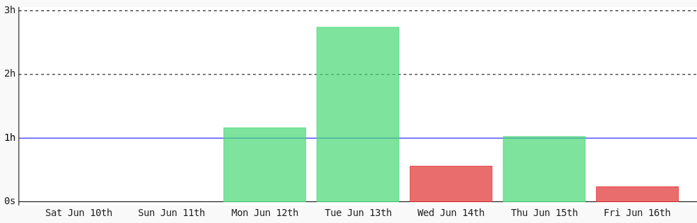 AhmadRyadh's tweet photo. Today I coded 14 mins towards my @WakaTime goal of coding 1 hr per day https://t.co/YOcutv6Ucs