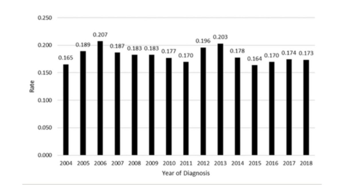 Over the past 20 years, positive margin rates for early #oral #cancers have dropped. @_KavitaPrasad @TopfHNS @TassoneHNS found the positive margin rate for locally advanced cancers remains high & new techniques are needed to lower the rate. …-hnsfjournals.onlinelibrary.wiley.com/doi/10.1002/oh…