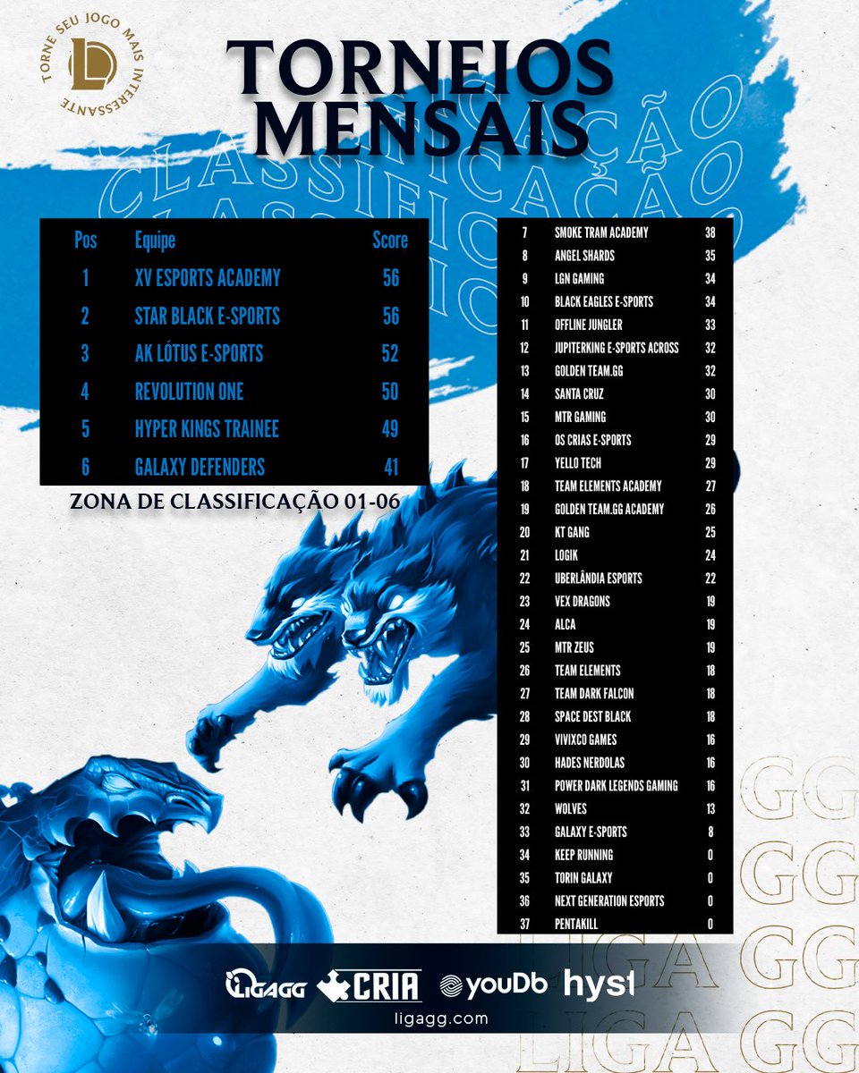 Campeã do torneio de quarta-feira a @gooffjgoficial recebeu a coroa e quase chegou no Top 10 ficando com 33 pontos.

Os torneios mensais acontecem nas primeiras quartas-feiras e ainda dá tempo de chegar na tão sonhada Série C!