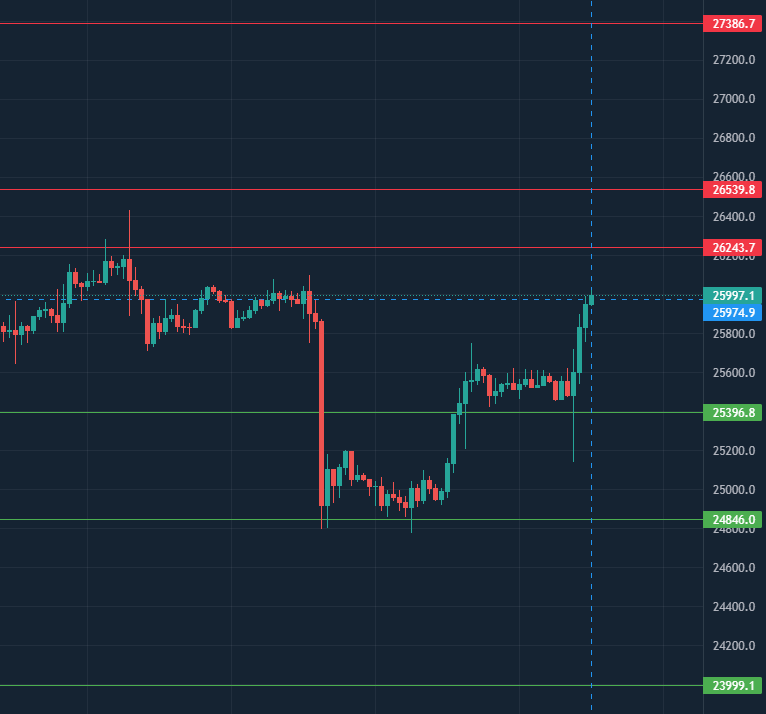 ElGafasTrading's tweet photo. Puntos de #BTC #Bitcoin #GafasTrading https://t.co/IGWn51k47P