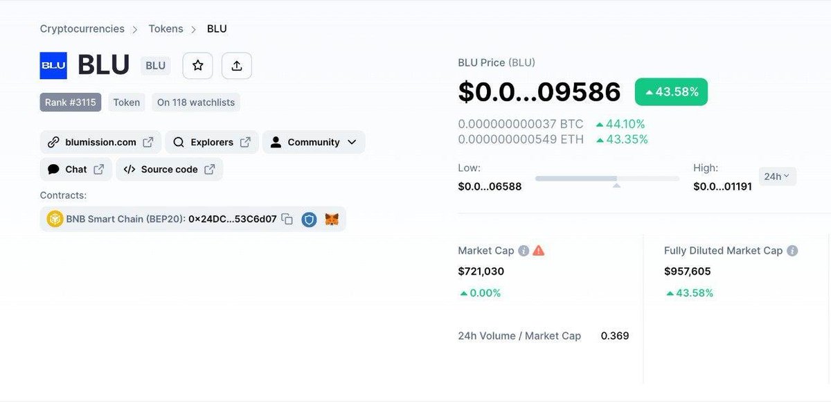 Great news! $BLU 🦜 @BLUMission investment is already 2X! 
Grab your piece of this small cap token while you can! 🍰

🛍️ BUY NOW: pancakeswap.finance/swap?outputCur…

BEP20: 0x24DCD565BA10C64daf1e9fAEdb0F09a9053C6d07

🔷 #BLUMissionONE #BTC #StandWithCrypto #Crypto 💎