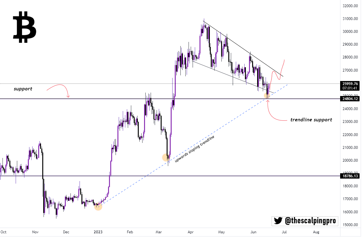 thescalpingpro's tweet photo. #Bitcoin✍️ 

$BTC is bouncing back, price has reclaimed the falling wedge, signaling a potential re-test of the upper wedge area. 🧐 

As long as we don't revisit $25k again, things are looking nice &amp; bullish🚀

 #Crypto #BTC https://t.co/6l2XxvFO1r