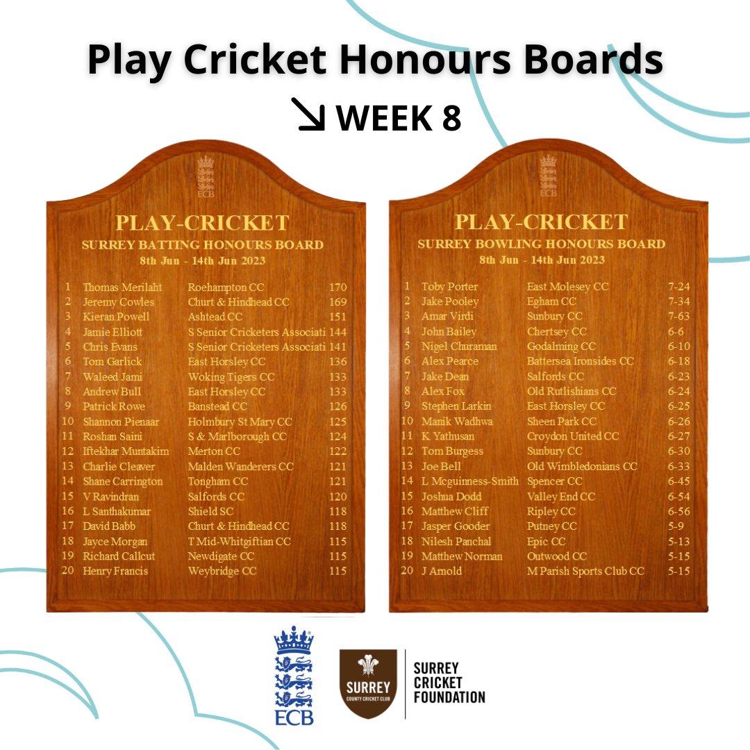 💥 The week 8⃣ ECB_cricket Honours Boards are in! 👀Who's there? Tag your clubs/teammates.
Batting🏏:
🥇 Thomas M - <a href="/RoehamptonCC/">Roehampton CC</a>
🥈 Jeremy C - <a href="/CcChurt/">Churt Cricket Club</a>
🥉 <a href="/officialkpowell/">Kieran Powell</a> <a href="/AshteadCC/">Ashtead Cricket Club</a>

Bowling: 
🥇 Toby P <a href="/EastMoleseyCC/">East Molesey Cricket Club 🏆🏆🏆</a>
🥈 Jake P <a href="/eghamcricket/">Egham Cricket Club</a>
🥉 <a href="/AmarSinghVirdi/">Amar Virdi</a> <a href="/SunburyCricket/">Sunbury Cricket Club</a>