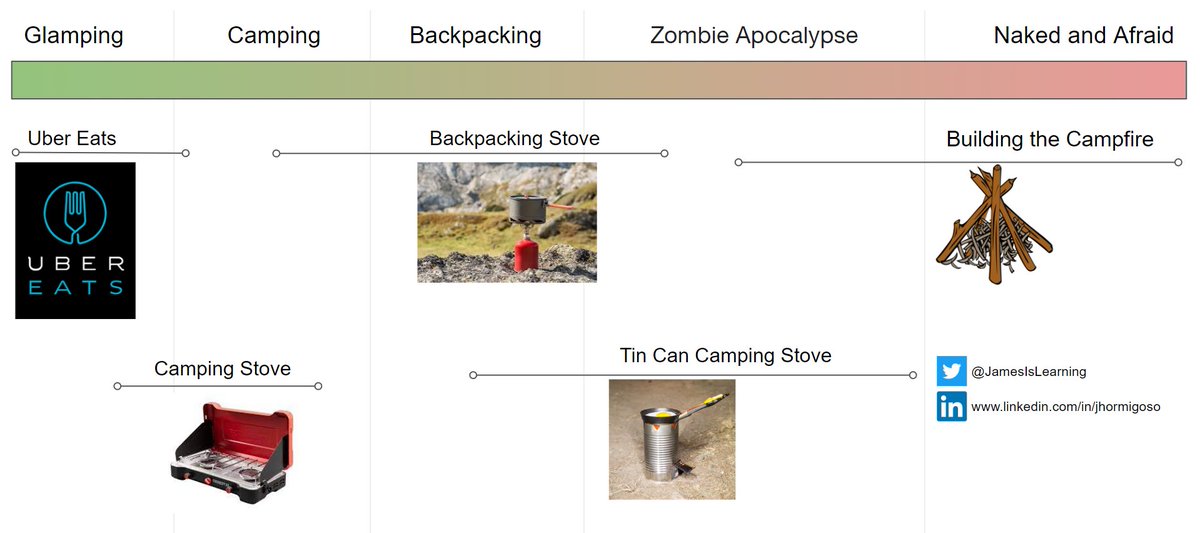 JamesIsLearning's tweet image. When you inject humor into passions for #instructionaldesign, #knowledgemanagement and #backpacking, you get an infographic for outdoor gear (fire edition)...