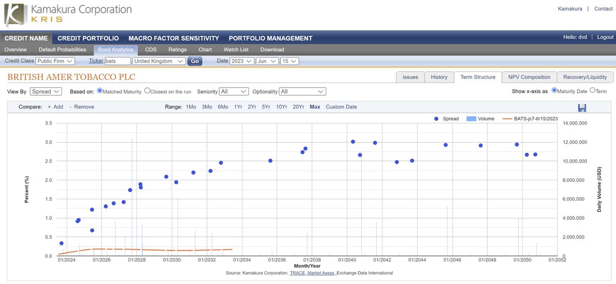 Term structure of KRIS® annualized default probabilities and traded credit spreads (blue) for #BritishAmericanTobacco
 kamakuraco.com/solutions/kamE…
 #credit #creditrisk #creditratings @SASsoftware $BTI