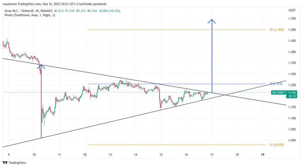 1,255 aşılırsa  1,55 kolay gelir ama önce üçgen yukarı kırılmalı
#rlcusdt $RLC