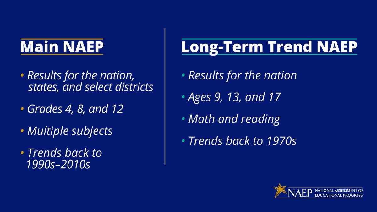 Results from our 2023 long-term trend assessment for 13-year-old students will be released on June 21. 📈 Learn how the long-term trend assessments vary from our more frequent main assessments: nces.ed.gov/nationsreportc…

#EdChat #EdEquity
