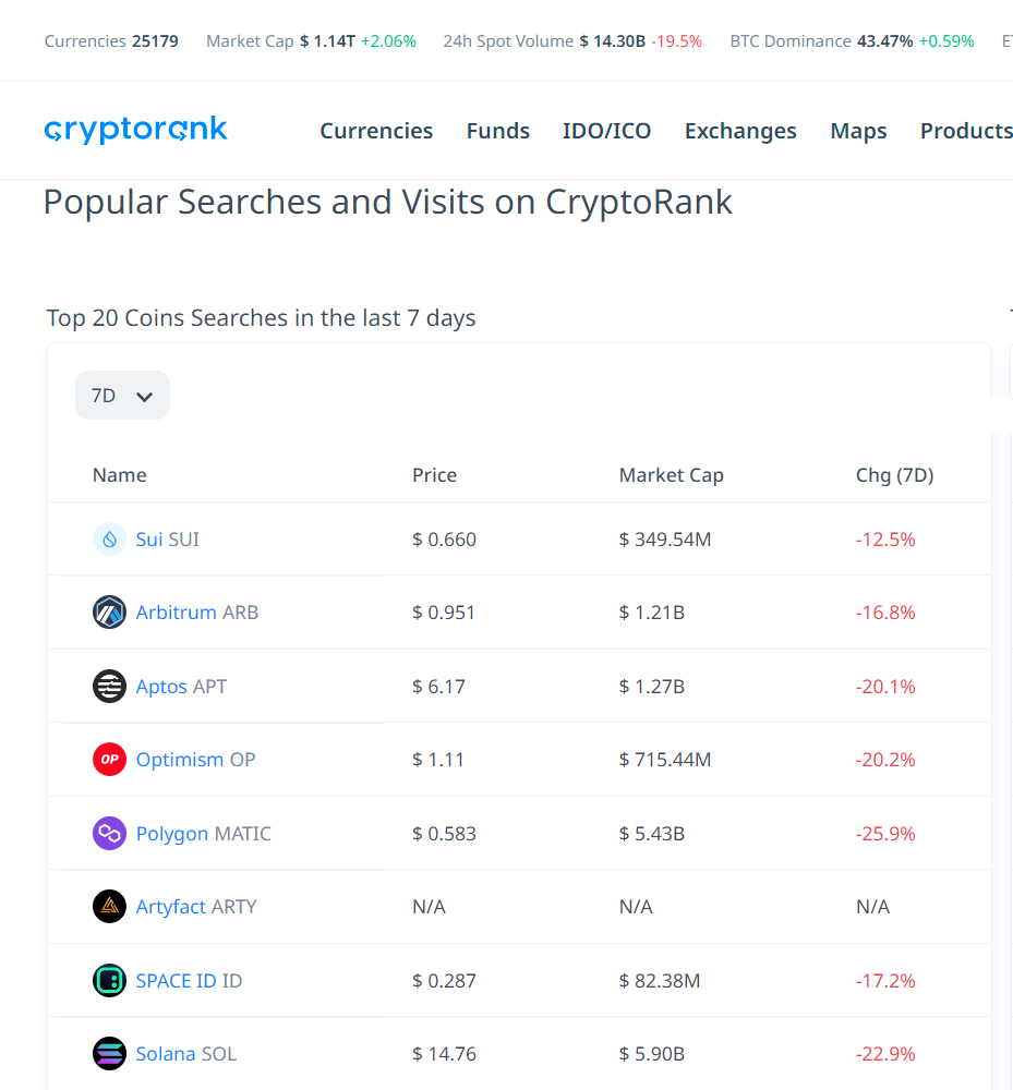 ⚡️ Artyfact reached the 6th place in the Top Coins Searches in Cryptorank! ⚡️

Cryptorank is one of the largest crypto analytic portals in the world with more than 1 million monthly visits.

We thank the Artyfact community for your interest in our project! And we are preparing…
