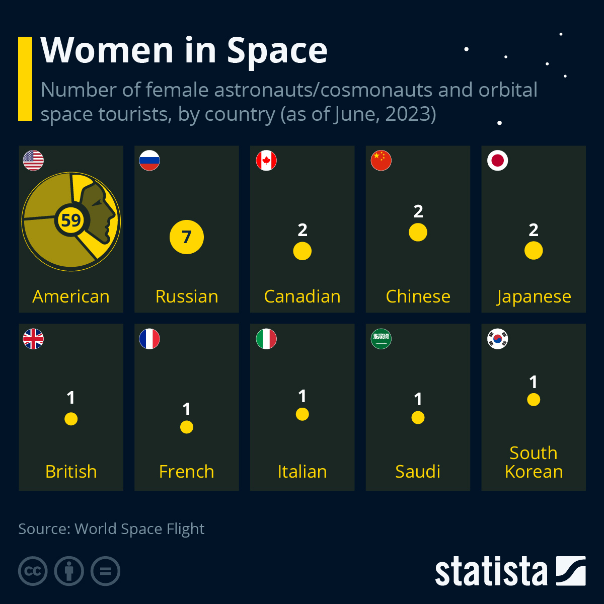 On this date in 1963, cosmonaut Valentina Tereshkova became the first woman in space aboard Vostok 6.  The numbers shown here include orbital space tourists -- three for the U.S. and one for Russia. #FridayFunFact