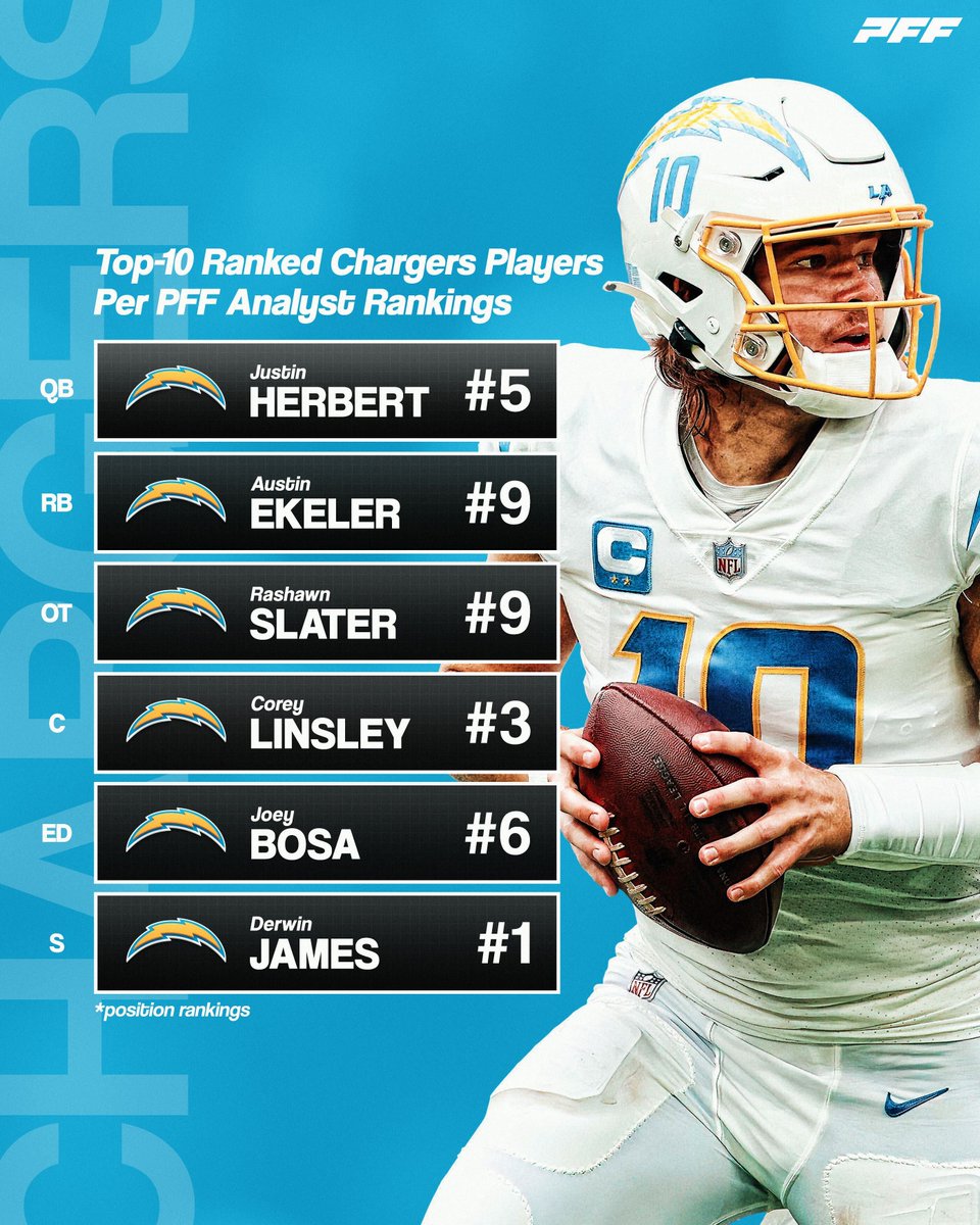 The Chargers' stars electrified our player rankings ⚡️