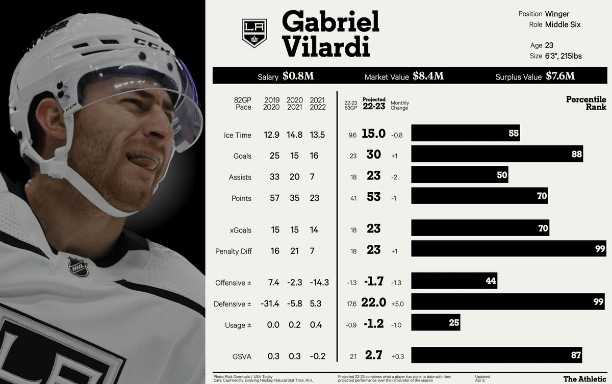 With Elliotte Freidman reporting that the #GoKingsGo 'have let Winnipeg know they are in' on Pierre-Luc Dubois, it's time to start talking about a potential return. 

Firstly, 23-year-old Gabriel Vilardi. 👀 

23G, 18A, 41P in 63 games last season. 🔥 

#NHLJets #GoJetsGo