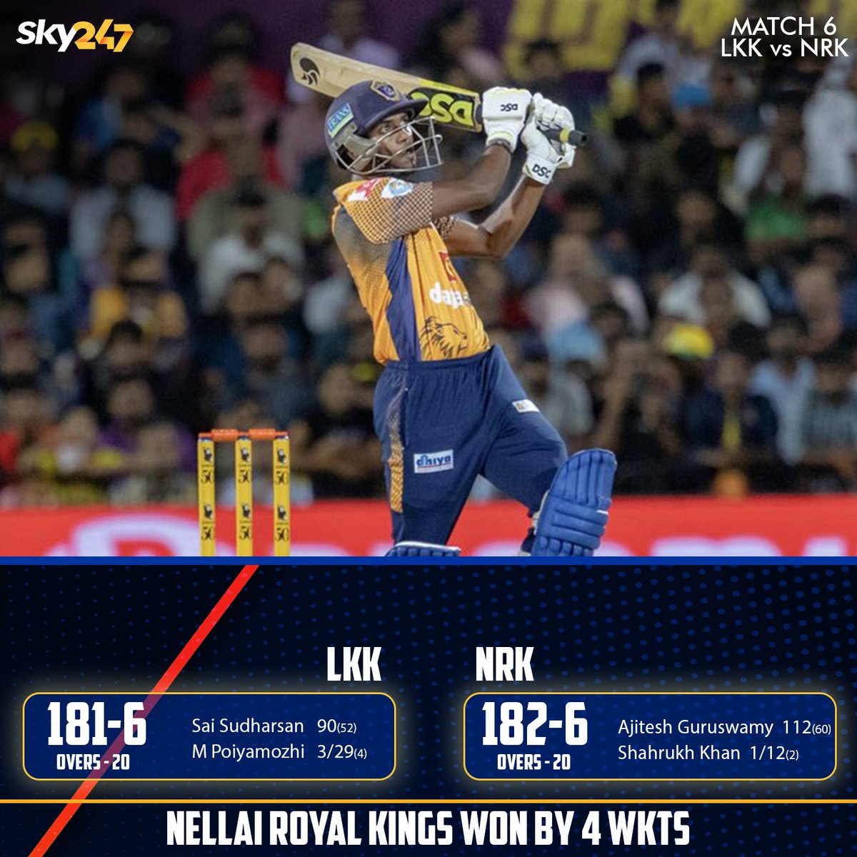 officialsky247's tweet image. What a chase!!!

Guruswamy Ajitesh&apos;s century helps Nellai Royal Kings to bagged the match.

#GuruswamyAjitesh #SaiSudharsan #TNPL2023 #NellaiRoyalKings #LycaKovaiKings #T20 #Cricket #Sky247