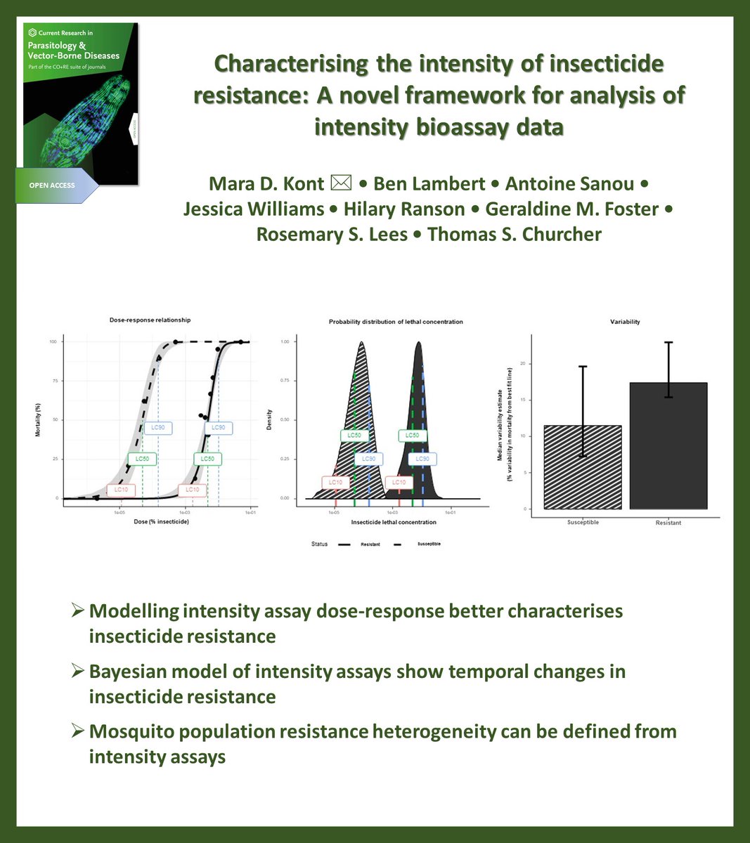 Now in press in @CRPVBD ▶️sciencedirect.com/science/articl… #insecticide #resistance # monitoring #Bayesian dose-response modelling @mara_kont @ThomasChurcher @hilary_ranson @RosemaryLees1 @saantoinebf @ScienceyJess @MRC_Outbreak @ImperialSPH