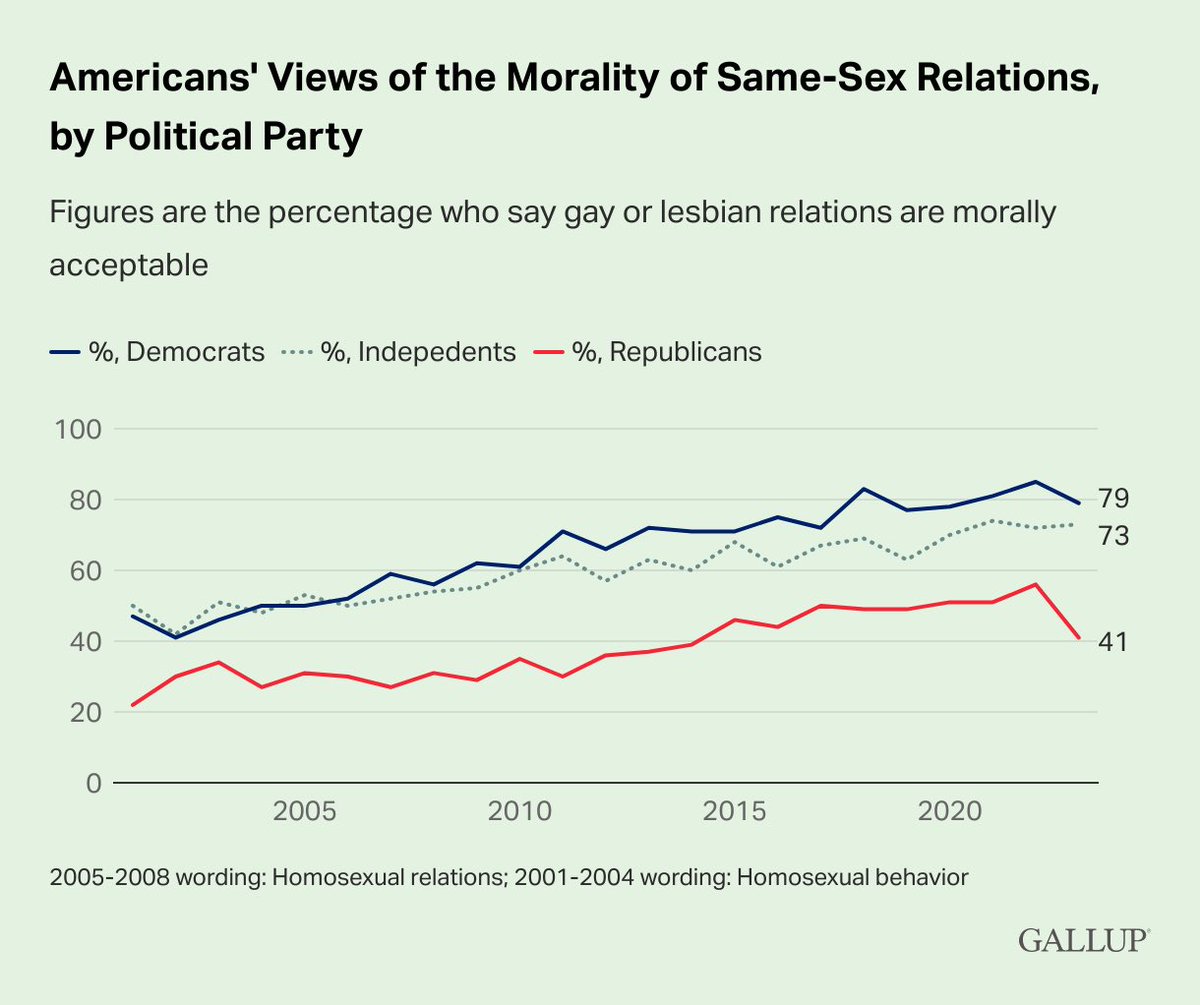 Republican acceptance of same-sex relationships dropped 15 percentage points last year, from 56% to 41%.

Also visible but slight decline among Democrats.

news.gallup.com/poll/507230/fe…