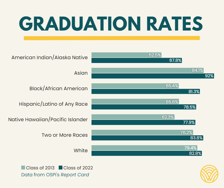 [3/5] Grad Rates by Demographic

📈 American Indian/Alaska Native: +15.3%
📈 Asian: +7.9%
📈 Black/African American: +15.9%
📈 Hispanic/Latino of any race(s): +12.9%
📈 Native Hawaiian/Other Pacific Islander: +15.6%
📈 Two or More Races: +7.6%
📈 White: +3.4%

#WAedu #Graduation