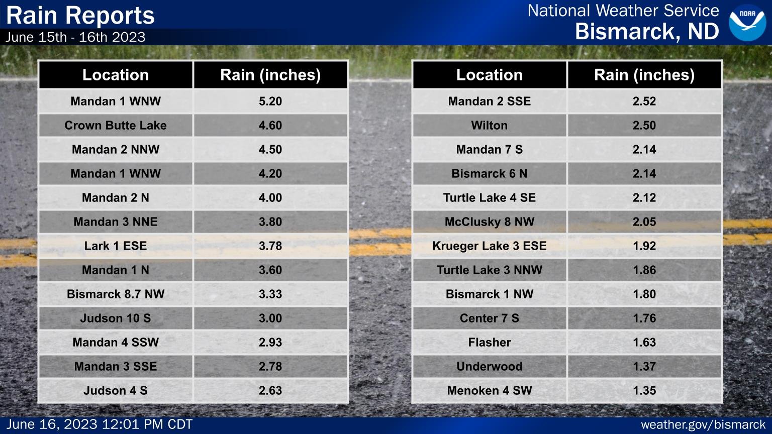 NWS Bismarck on Twitter "Here's a list of some of the highest rain