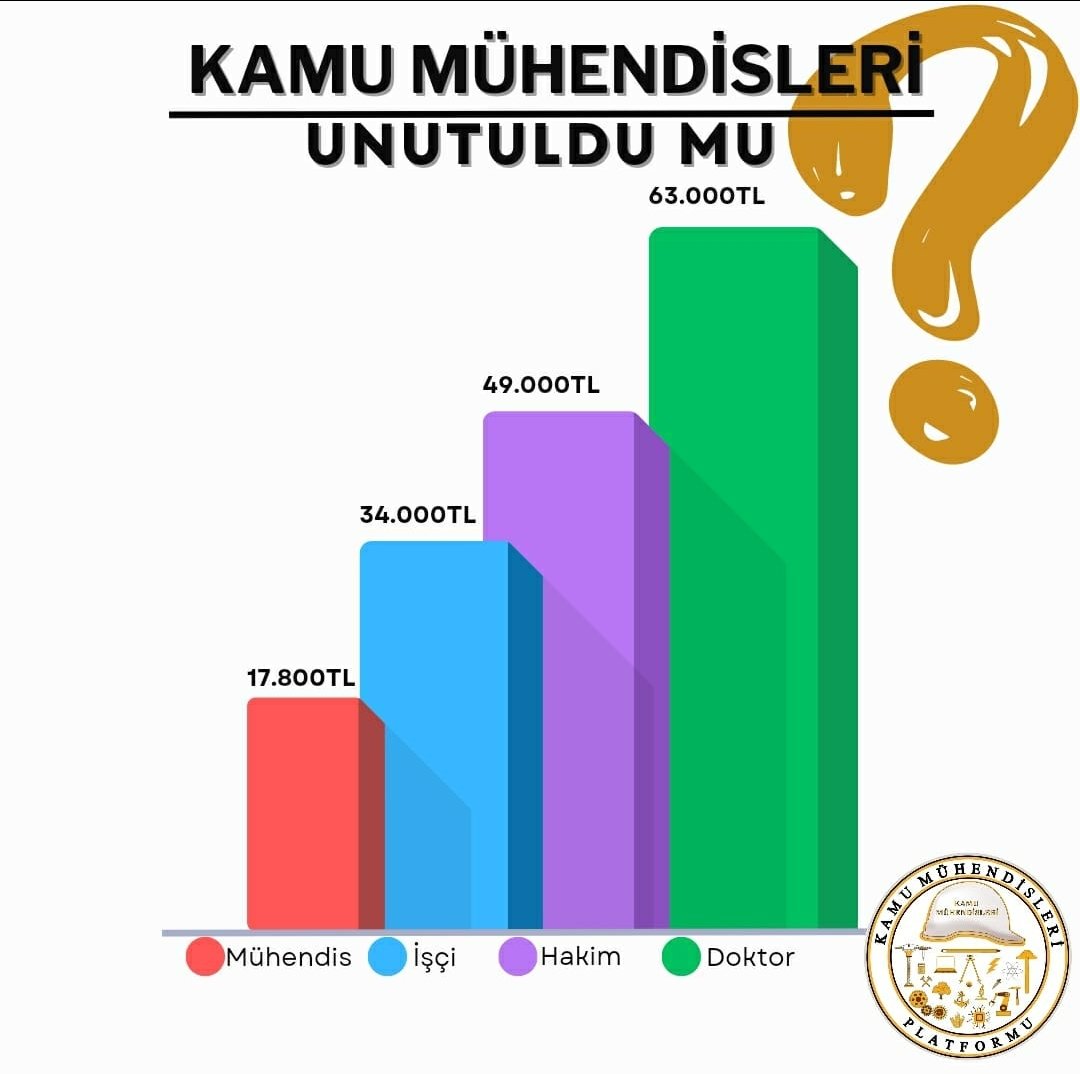 Bugün öğrencilerin karne günü..

''Okuyun gençler Mühendis olun'  demek isterdim ama işçinin mühendisin iki katı maaş aldığı yerde bunu demek içimden gelmiyor malesef.

#KamuMühendisleri
#MemurHakkınıAlamıyor