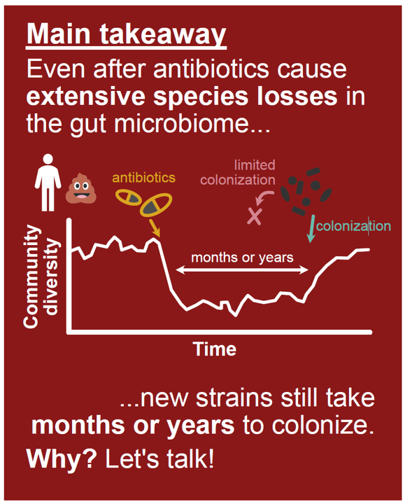 Excited to present my work at #ASMicrobe this afternoon as a last-minute talk replacement! Come to 352DEF at 2:45-3PM to learn about how antibiotics affect colonization and transmission in the gut microbiome.