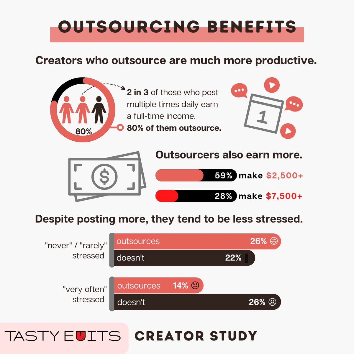 Are #creators who outsource more successful? Yep! 💡 Data from our creator study shows that those who hire help are more productive as a result. 🚀 And see higher revenues. 💵 Plus, they're less stressed! 🔥loom.ly/AJOUKcY  #creatoreconomy