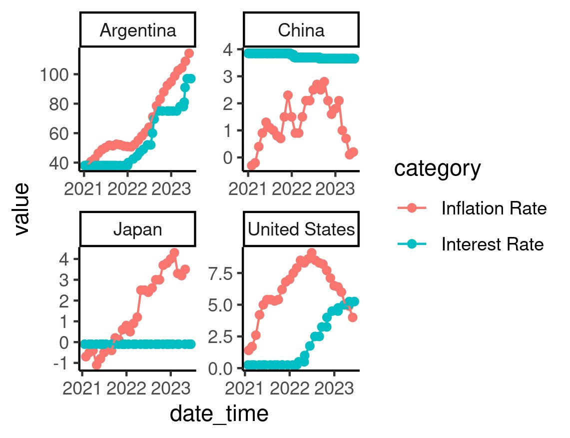 What was the association between interest and inflation rates according to the mainstream econ?