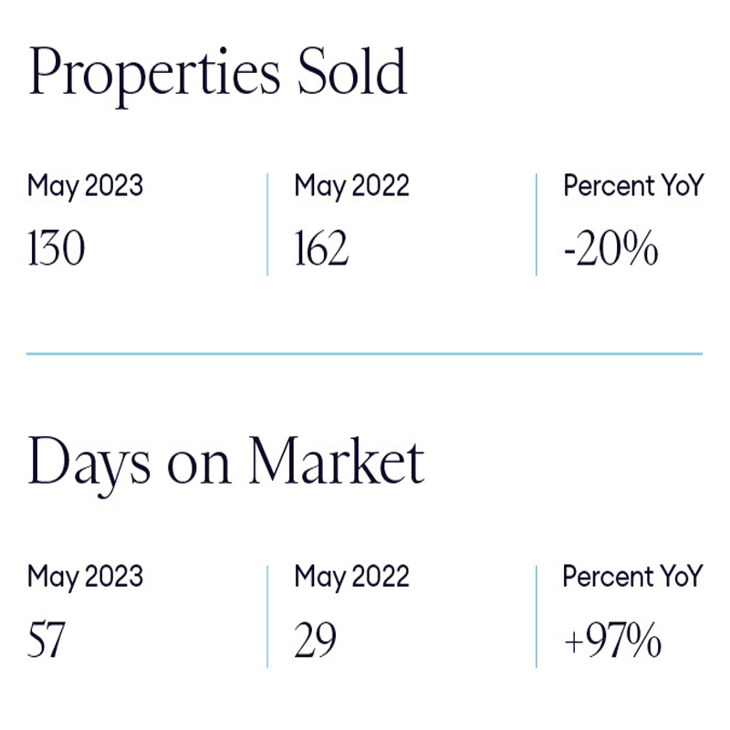 The May 2023 Las Vegas Valley Luxury Market Report is out & data indicates a warming trend in Southern Nevada real estate.

#vegasluxuryrealestate #ellimannevada #douglaselliman #douglasellimanrealestate #thenextmoveisyours #lasvegasrealestate #luxuryrealestate #luxurylifestyle