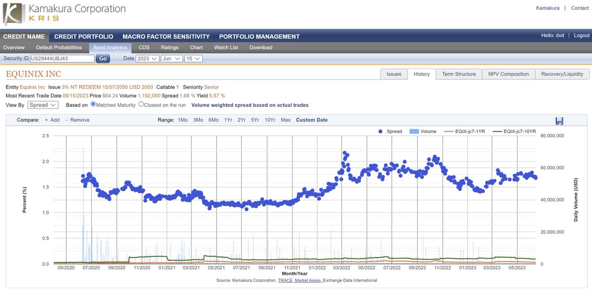 Traded bond spreads (blue) versus 1-year (orange) & 10-year (green) KRIS® default probabilities for @Equinix bonds due 2050
kamakuraco.com/solutions/kama…
#credit #creditrisk #creditratings @SASsoftware $EQIX