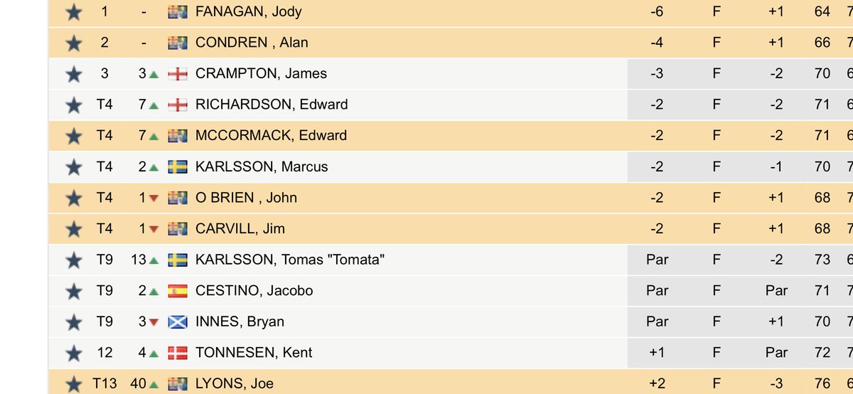 Irish Amateur golf info on Twitter "Still plenty in with a chance