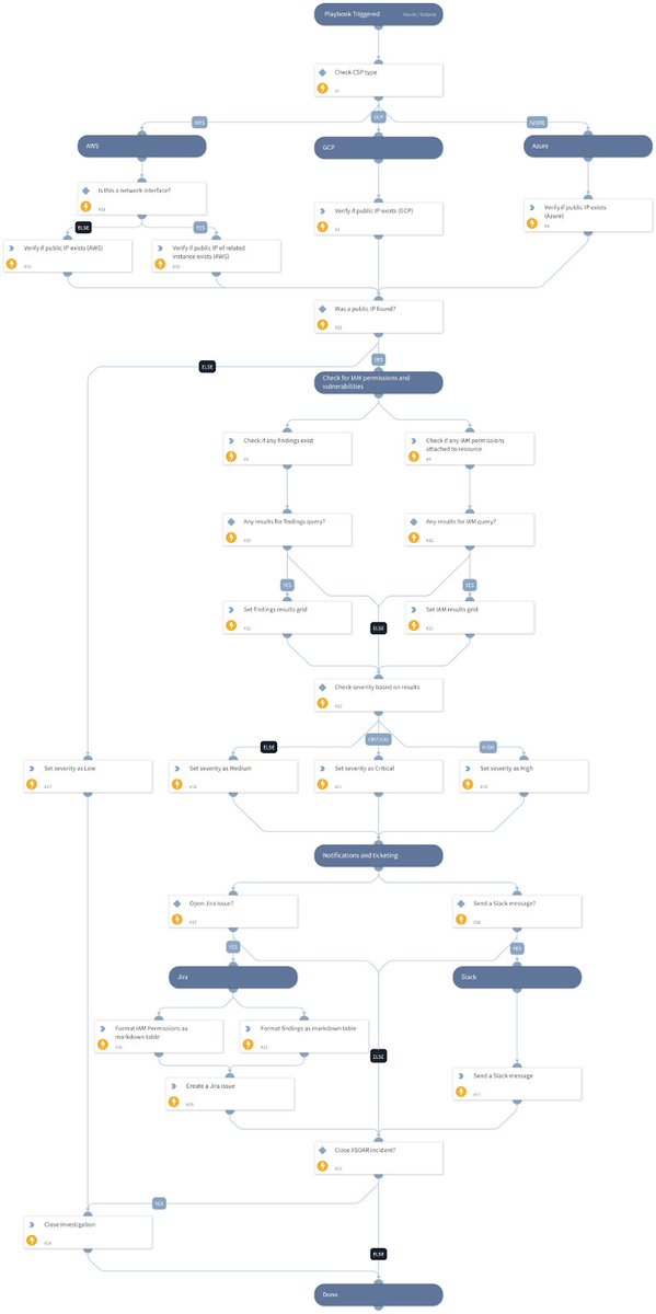 cortexbypanw's tweet image. Playbook of the Week: More data collection = more alerts = more work for your security team. With #PrismaCloud and Cortex XSOAR integration, extraction, correlation, &amp;amp; severity scoring are fully automated. Say goodbye to time-consuming tasks. Learn more. bit.ly/407MzzY