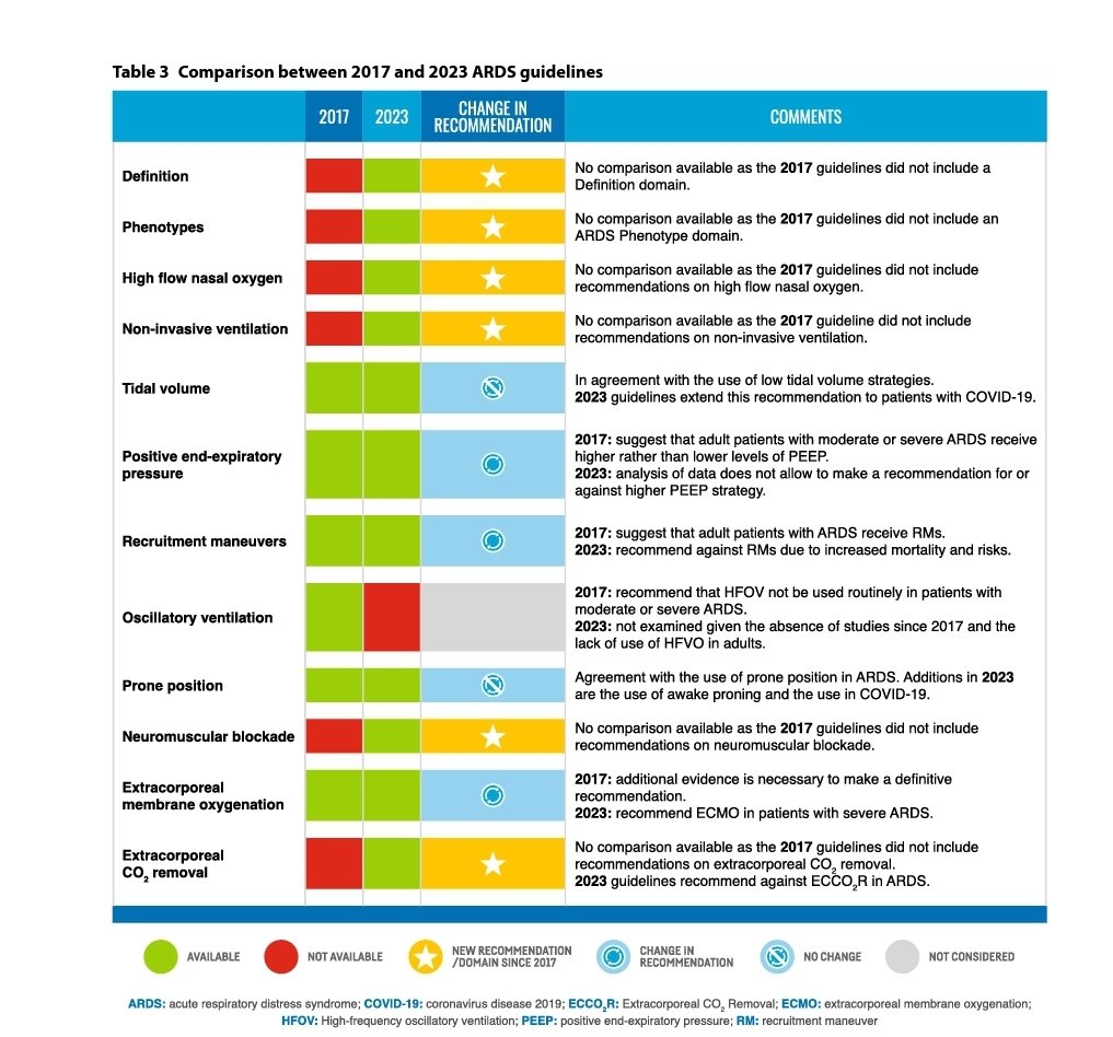 LeslieMegom's tweet photo. 📚Guía ESICM síndrome de distrés respiratorio agudo: Definición, fenotipo y estrategias de soporte respiratorio🫁○●□Conference Reports and Expert Panel.
👇👇👇👇👇
https://t.co/LmlMR20eSm
🔐
https://t.co/zdkdpnkGCQ https://t.co/SSpcZ0SLYD