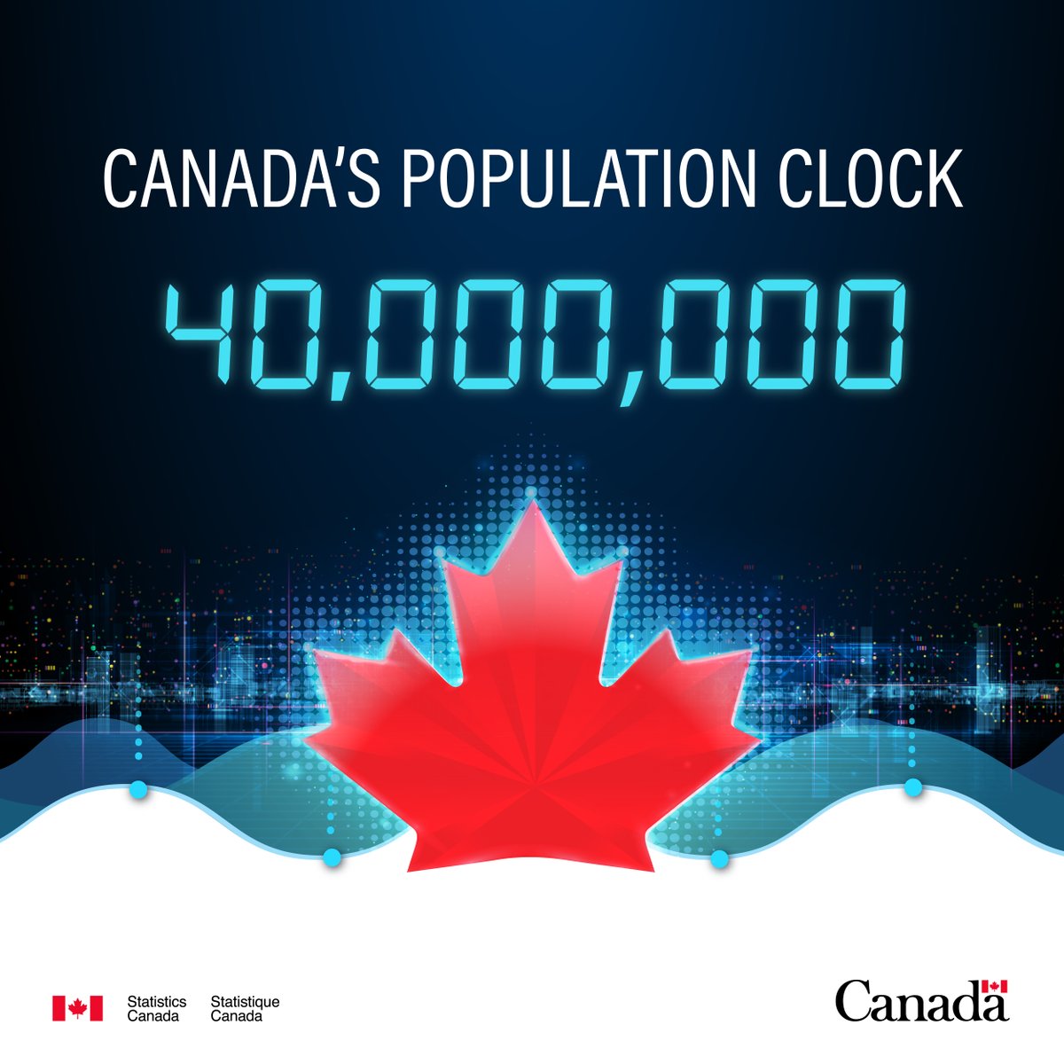 39,999,998… 39,999,999… 40,000,000! Canada’s population has officially reached 40 million people! 🎉 statcan.gc.ca/en/subjects-st… #40millionCDNS #40MillionAndGrowing