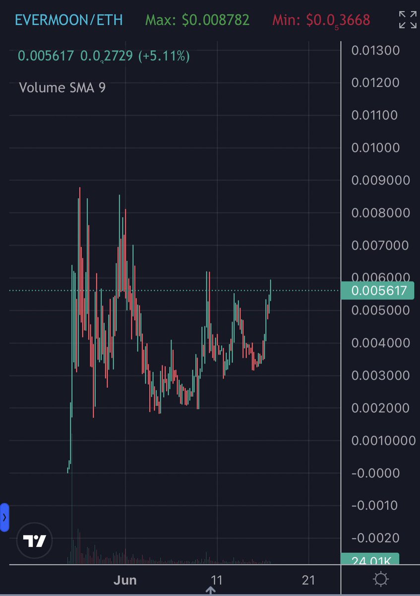 #EverMoonERC #EVERMOON  is doing well, the chart is behaving very well, it's really bullish for the future. They're currently below the 5M mc. 

Jeets are out. Should fly, like #eth with to good Mc #NFA 

Join TG: t.me/EverMoonERC