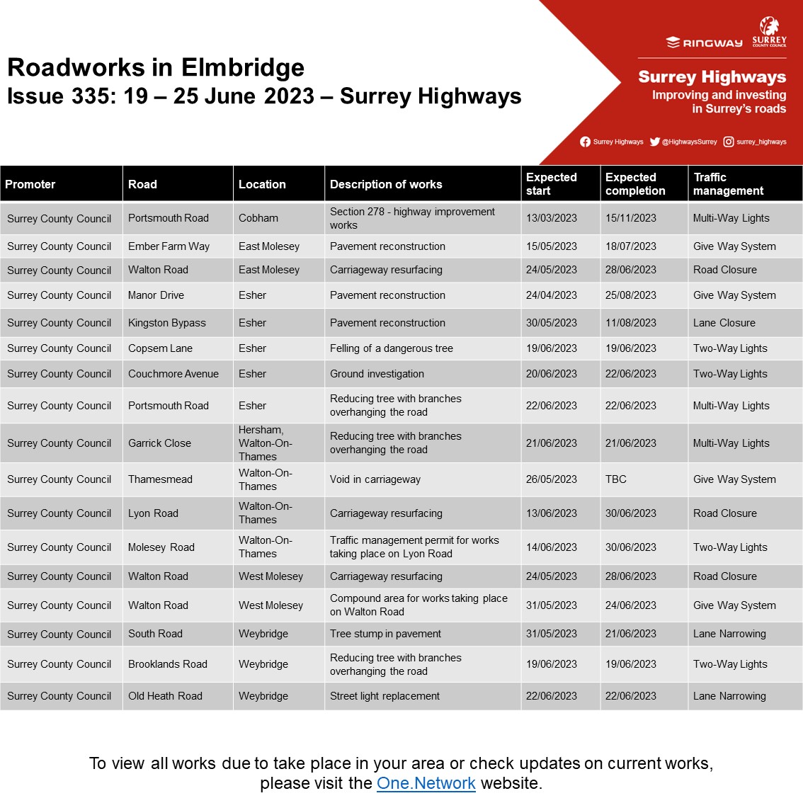 🚦Elmbridge planned roadworks 
Week commencing 19/6/23

#Elmbridge #Esher #Weybridge #WaltonOnThames #Cobham #Claygate #ThamesDitton

For full details of all planned works in your area please see orlo.uk/ZDdMj
