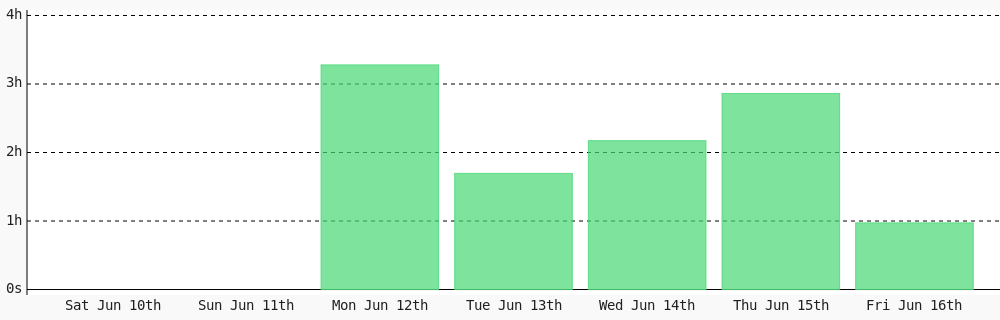 milindbot's tweet photo. Day 279 of #100DaysOfCode. Today I coded 58 mins towards my @WakaTime goal of coding 30 mins per day ✔️ #freeCodeCamp #code #LearnToCode #programming #devlife #codegoal #301DaysOfCode https://t.co/trghRCg8Vl https://t.co/fyxYMFsY9P