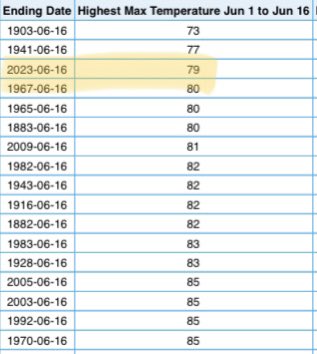 This’ll mark the first time since 1941 that Denver hasn’t hit 80° in the first 16 days of June. 

Absolutely wild that Denver hasn’t hit 80° since May 30. 

For context: average high for today = 84°.

#9wx #COwx