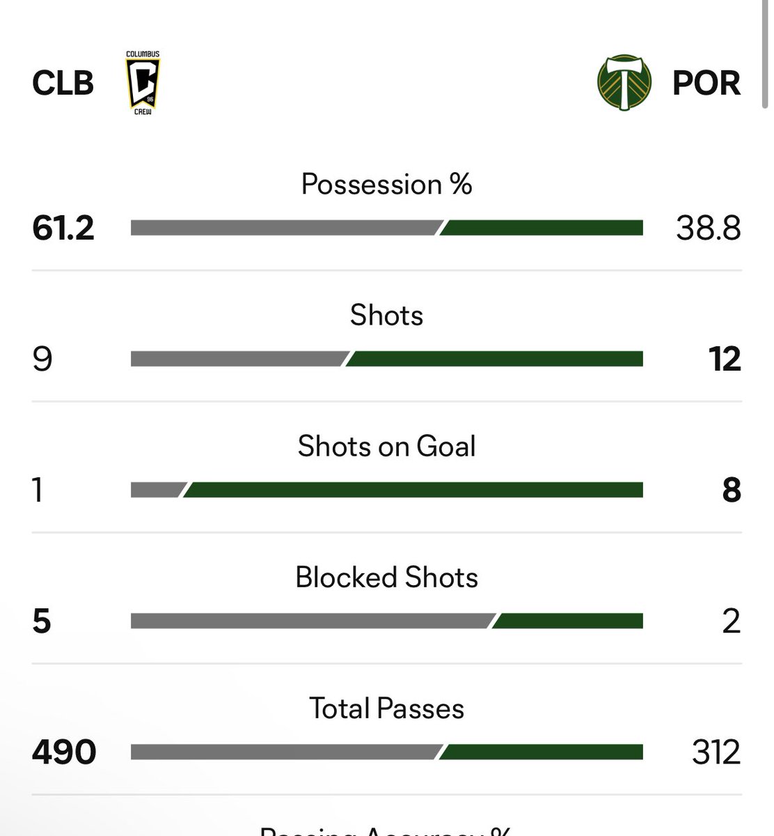 @OdinsCreation @CbusCrew_Connor 1 shot on target LMFAO