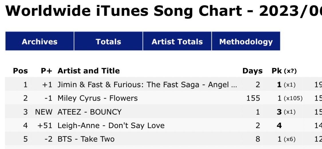 CentralATEEZBR's tweet photo. INFO |

Gráfico mundial de músicas do iTunes:

3. #BOUNCY 🆕️

cr: ateez_charts
@ATEEZofficial #ATEEZ #에이티즈 https://t.co/x9UlCdb3FA