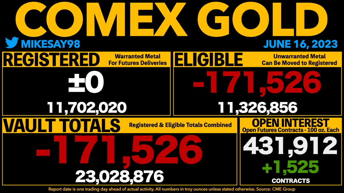 COMEX GOLD VAULT TOTALS DROP 171,526 OUNCES
- Registered was unchanged.
- Open Interest is now equal to 188% of all vaulted gold and 369% of Registered gold.