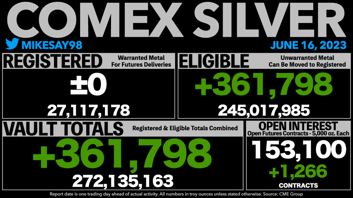 COMEX SILVER VAULT TOTALS RISE 362K OUNCES
- Registered was unchanged for the sixth day.
- Open Interest is now equal to 281% of all vaulted silver and 2,823% of Registered silver.