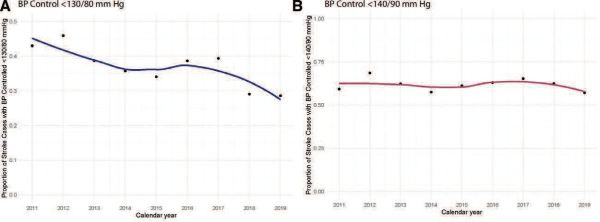 #STROKE Analysis of 90-day poststroke BP control in the last decade shows temporal decrease in patients with BP &lt;130/80 and an unchanged fraction of patients with BP &lt;140/90, thus suggesting need to improve BP control in stroke survivors. #ResearchLetter ahajrnls.org/442lYGV