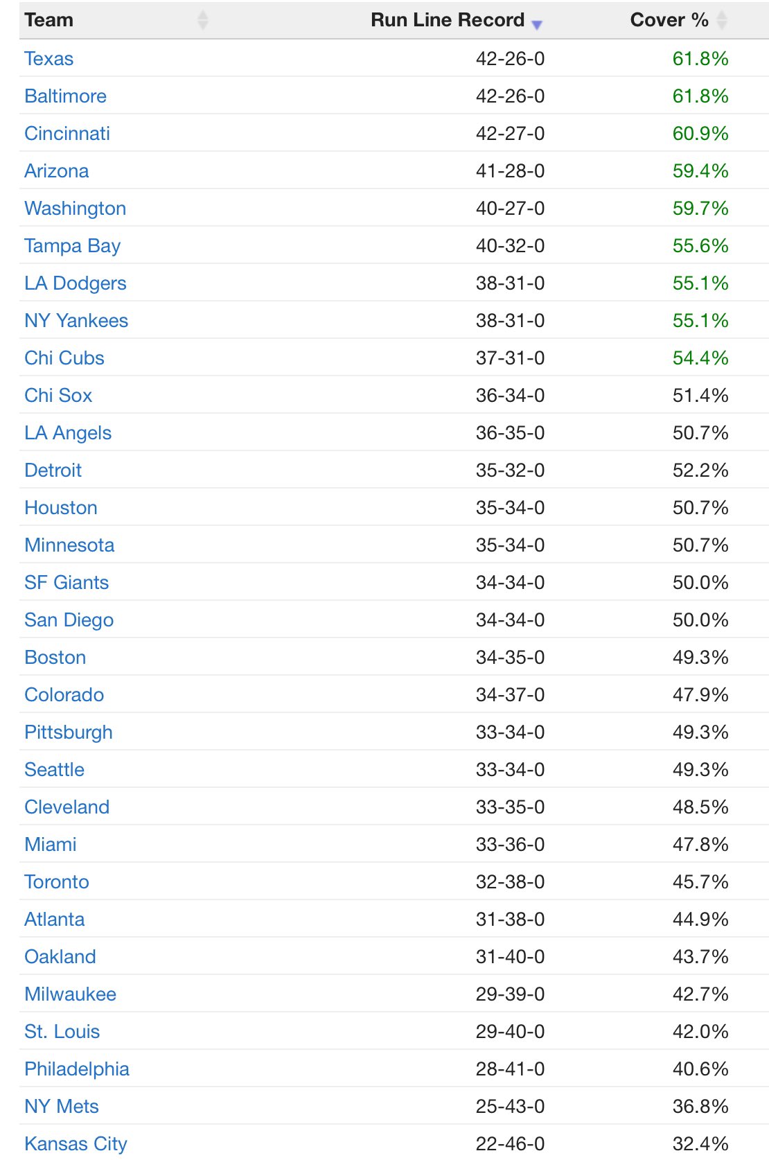 Odds and Picks on X: #MLB Best/Worst Records vs. the Run-Line Best ⚾️  Rangers 42-26 ⚾️ Orioles 42-26 ⚾️ Reds 42-27 ⚾️ D'Backs 41-28 ⚾️ Nationals  40-27 Worst ⚾️ Royals 22-46 ⚾️